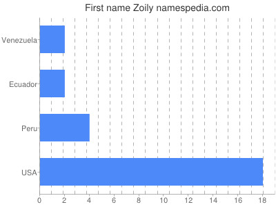 Given name Zoily