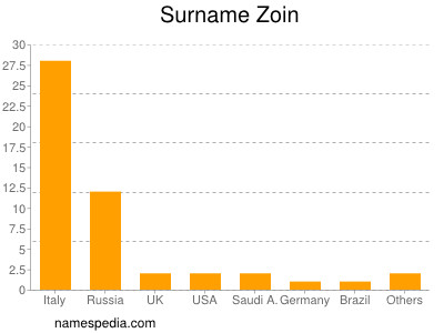 Surname Zoin