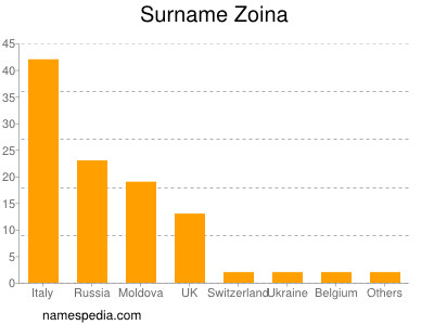 Familiennamen Zoina