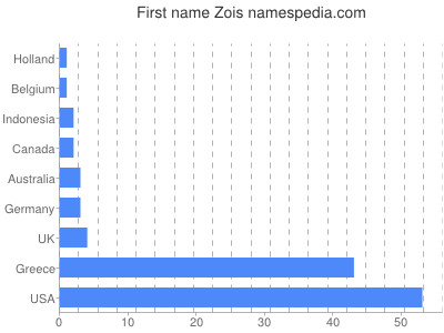 prenom Zois