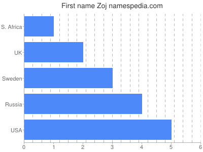 Vornamen Zoj