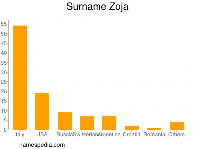 Surname Zoja