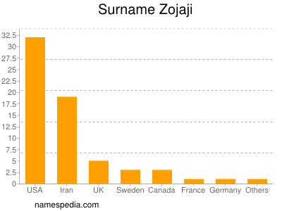 Surname Zojaji