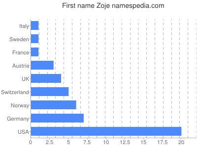 Vornamen Zoje