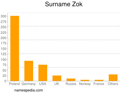 nom Zok