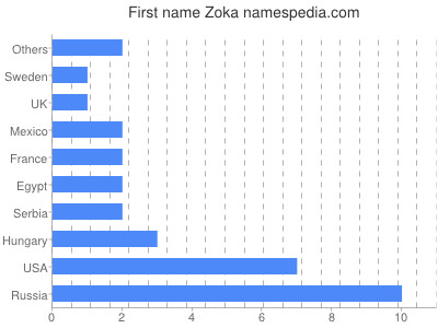 Vornamen Zoka