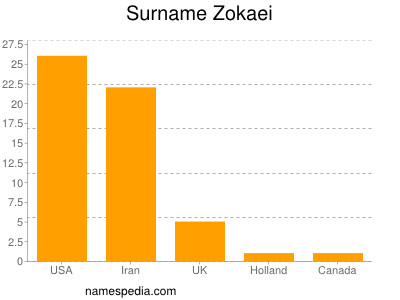 Familiennamen Zokaei