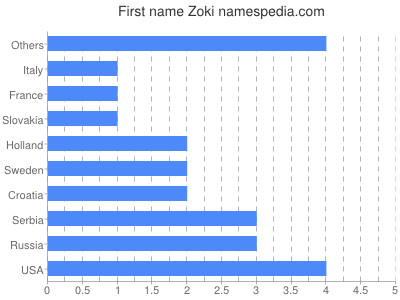 Vornamen Zoki