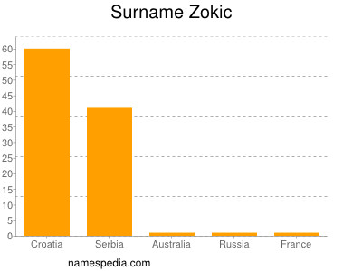 Familiennamen Zokic
