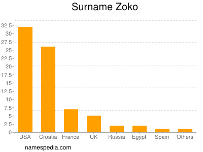 Familiennamen Zoko