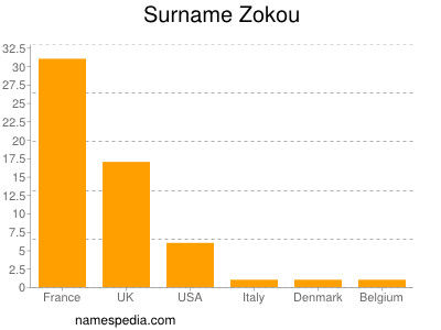 Familiennamen Zokou