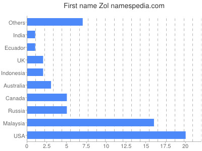 Vornamen Zol