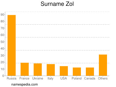 Familiennamen Zol