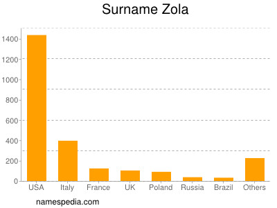 Surname Zola