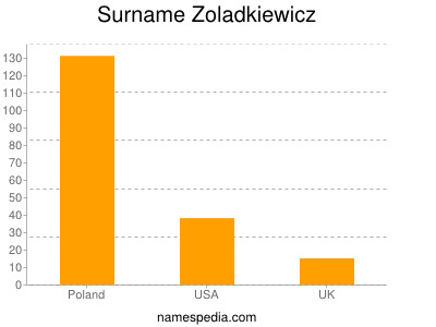 Surname Zoladkiewicz