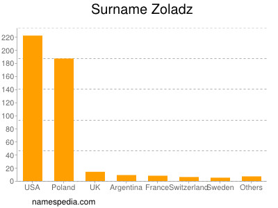 Surname Zoladz