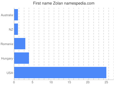 Vornamen Zolan