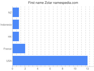 Vornamen Zolar
