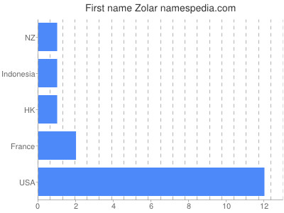 prenom Zolar