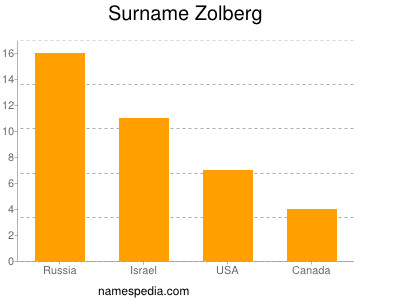 Familiennamen Zolberg