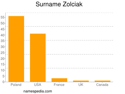 Familiennamen Zolciak