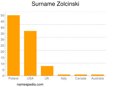 Familiennamen Zolcinski