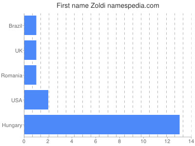 Vornamen Zoldi