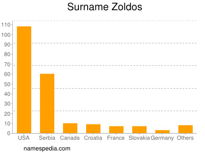 Familiennamen Zoldos