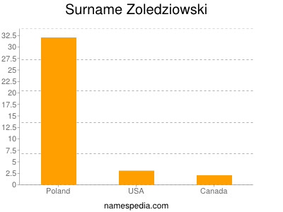 Familiennamen Zoledziowski