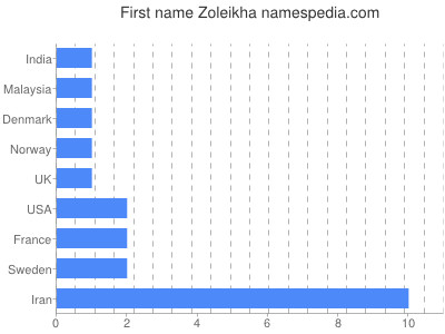 Vornamen Zoleikha