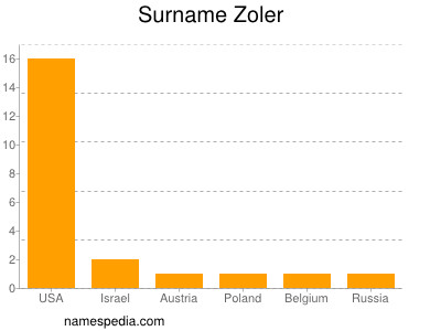 Familiennamen Zoler