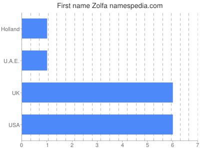 Vornamen Zolfa