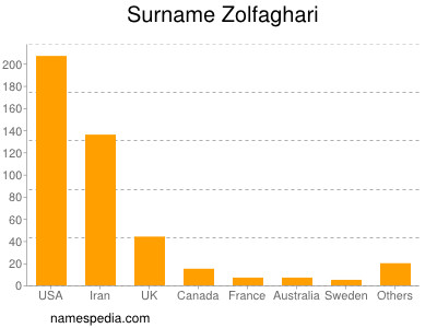 Familiennamen Zolfaghari