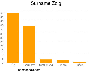 Familiennamen Zolg