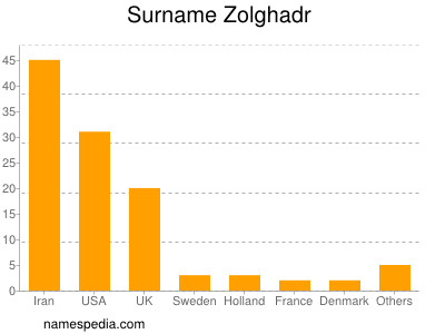 Surname Zolghadr