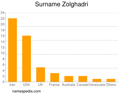 Surname Zolghadri