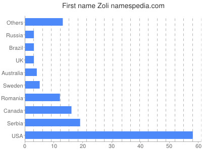 prenom Zoli