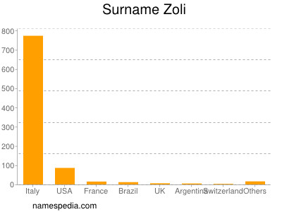 Surname Zoli