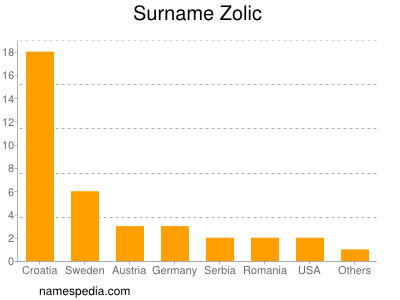 nom Zolic