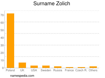 Familiennamen Zolich