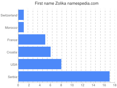 Vornamen Zolika