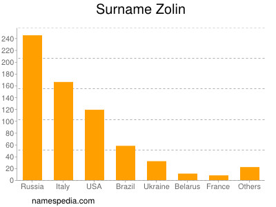 Familiennamen Zolin