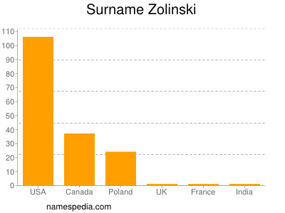 nom Zolinski