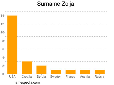 Familiennamen Zolja