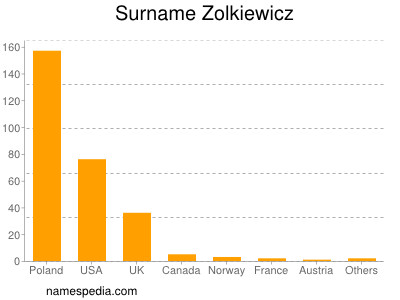 Familiennamen Zolkiewicz