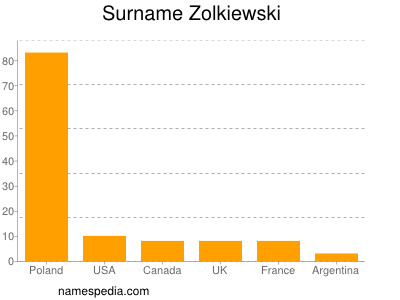 Familiennamen Zolkiewski