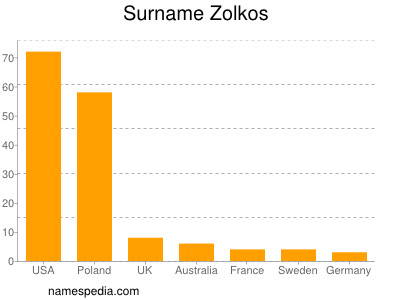 Familiennamen Zolkos