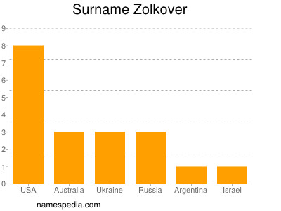 Familiennamen Zolkover