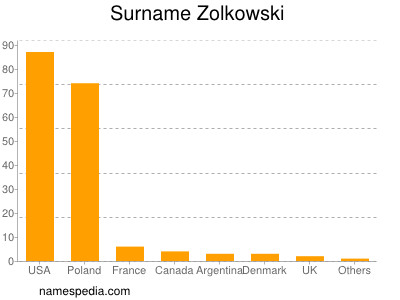 Familiennamen Zolkowski
