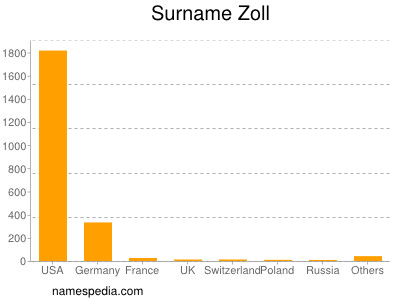 Familiennamen Zoll